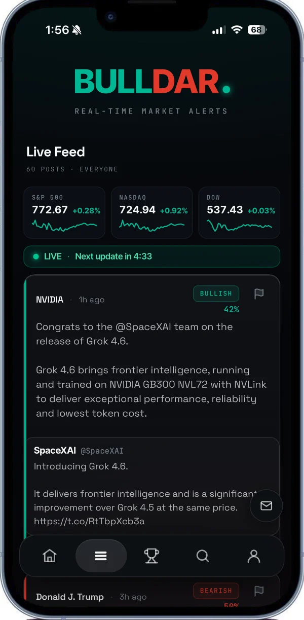 Bulldar live feed: index tickers across the top, then each post tagged bullish or bearish with its confidence.