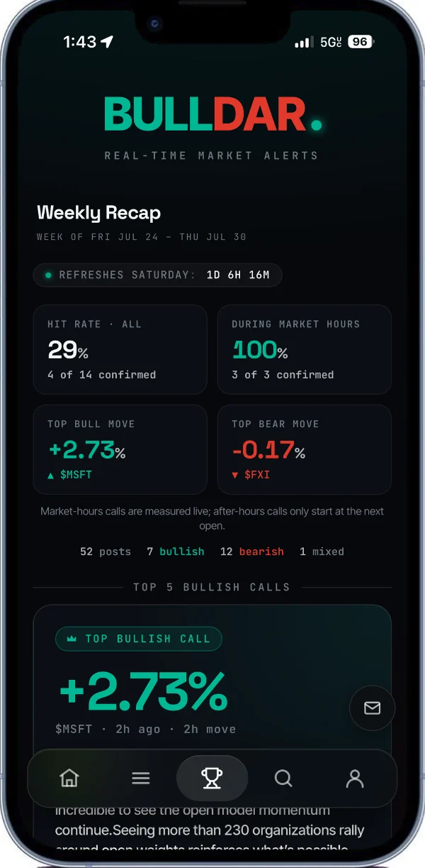 Bulldar weekly recap: hit rate, confirmed calls, and the top bull and bear moves of the week.